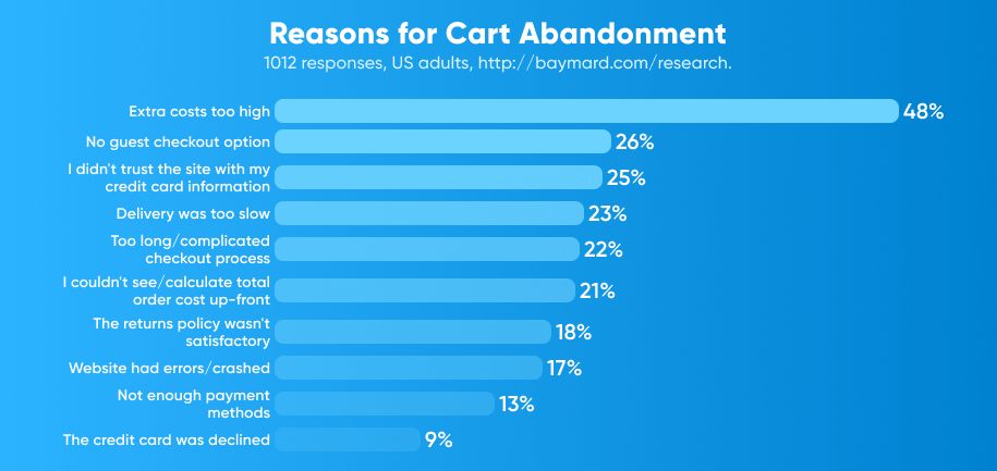 Cart Abandonment Statistics 2024 Cart Abandonment Statistics 2024: Extra costs too high - 48% No guest checkout option - 26% I didn't trust the site with my credit card information - 25% Delivery was too slow - 23% Too long/complicated checkout process - 22% I couldn't see/calculate total order cost up-front - 21% The returns policy wasn't satisfactory - 18% Website had errors/crashed - 17% Not enough payment methods - 13% The credit card was declined - 9%