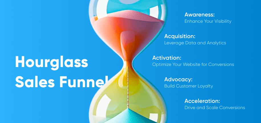 E-commerce Sales Funnel Hourglass Model Hourglass Sales Funnel model with stages: Awareness Acquisition Activation Advocacy Acceleration